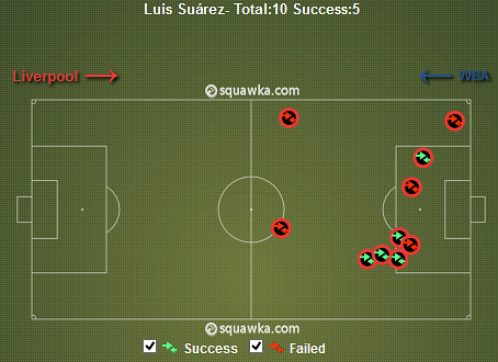 Luis Suarez Take-Ons v West Brom